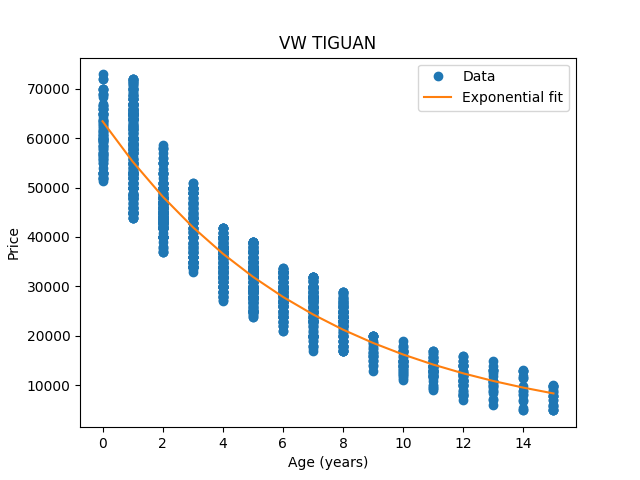 Modell VW Tiguan