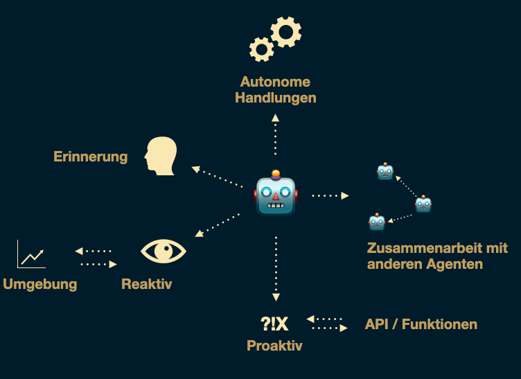 Grundlegende Architektur eines AI-Agents