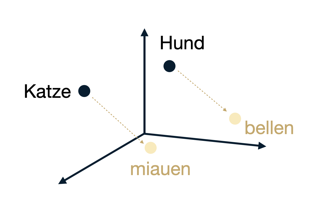 Example graphic of word embedding