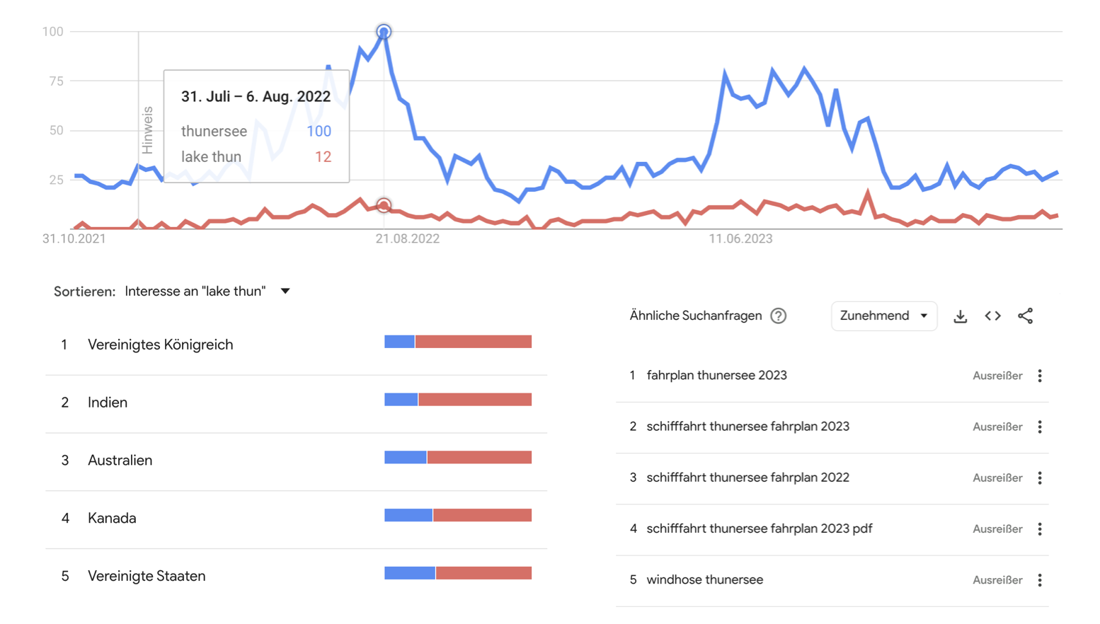 Google Trend analyse von Thunersee