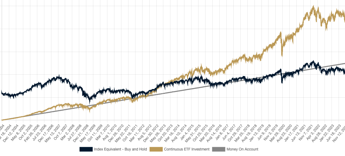 Simulation eines SMI-ETF