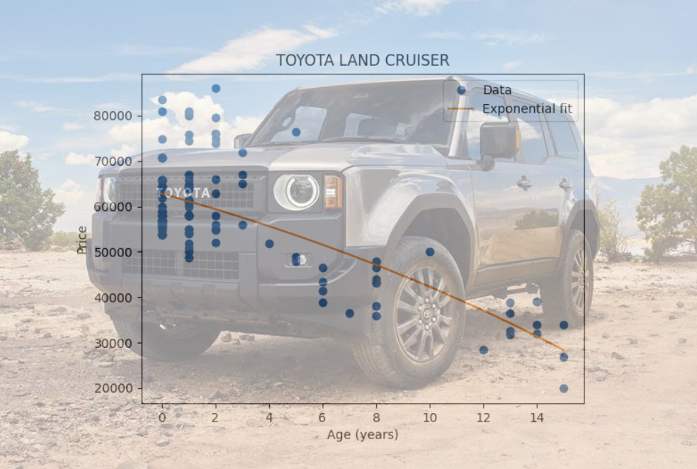 fitting car prices to predict price loss